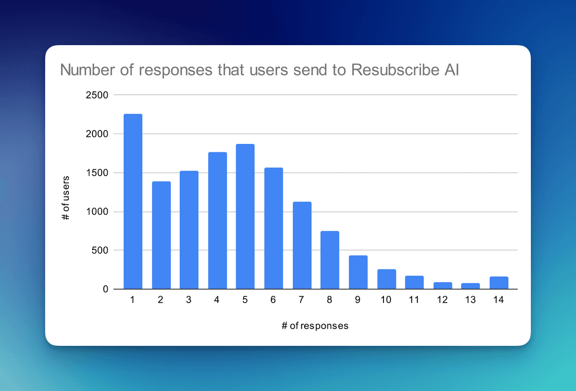 Number of responses sent to the AI researcher